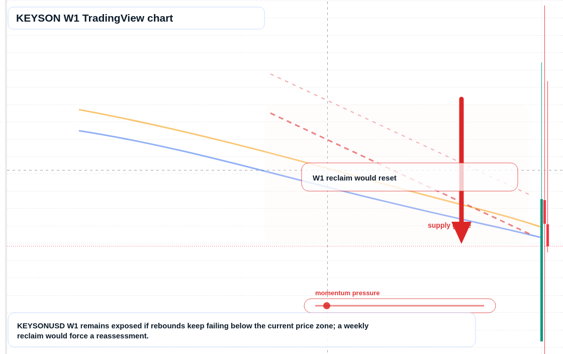 KEYSON W1 candlestick chart