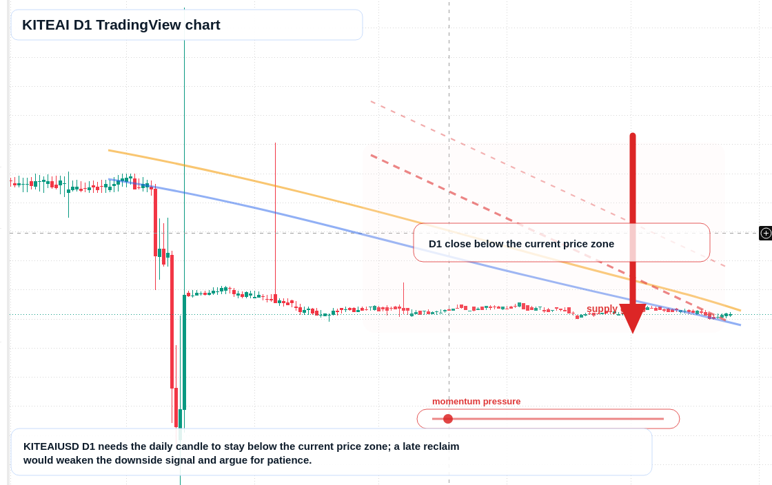 KITEAI D1 candlestick chart