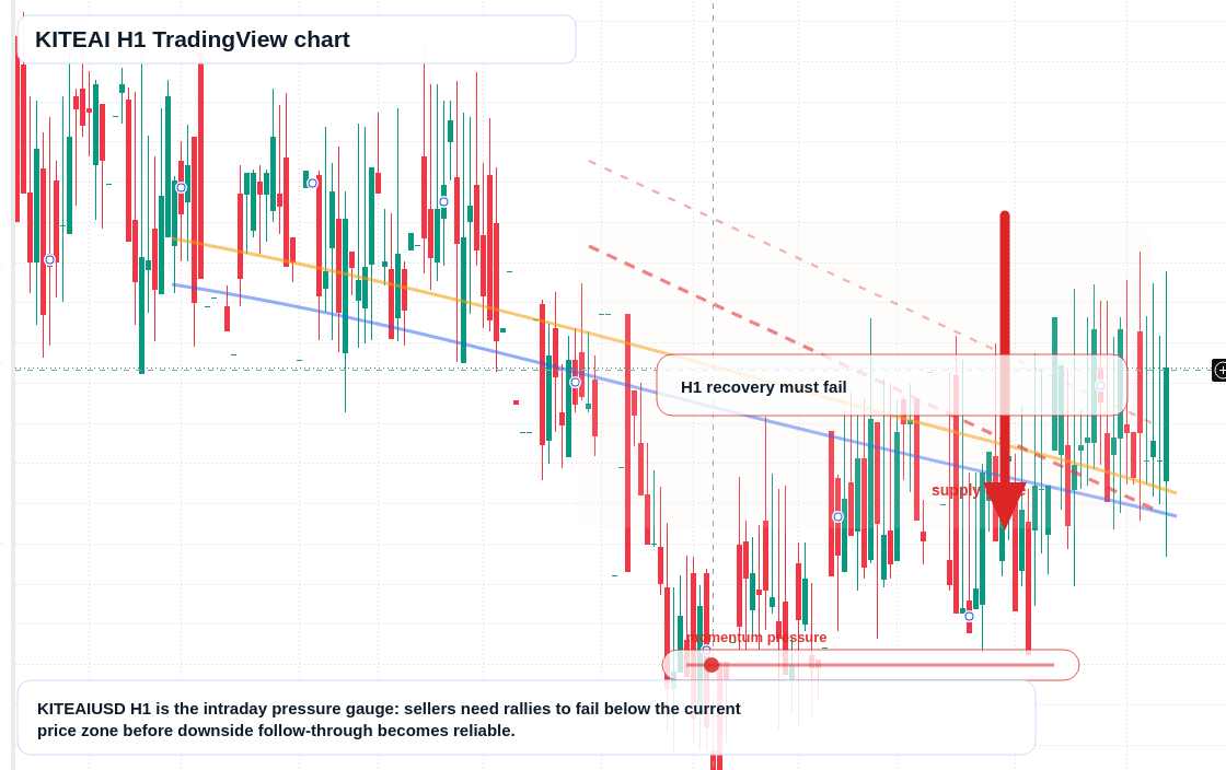 KITEAI H1 candlestick chart