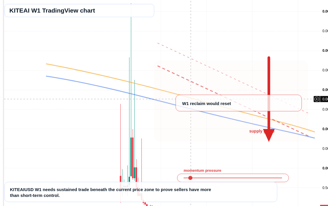 KITEAI W1 candlestick chart