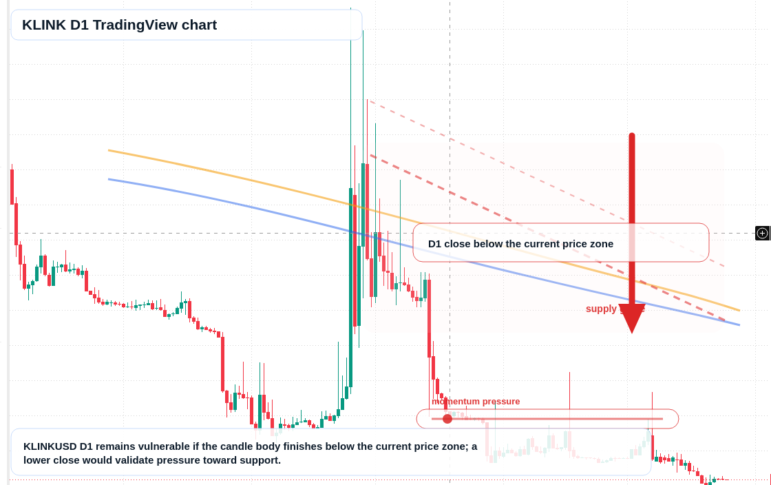 KLINK D1 candlestick chart