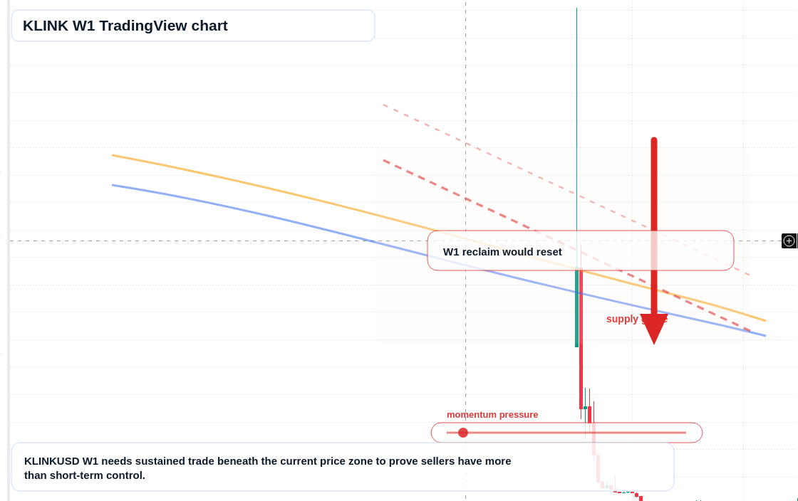 KLINK W1 candlestick chart