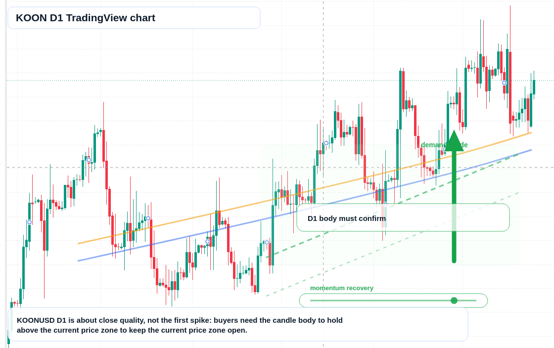 KOON D1 candlestick chart