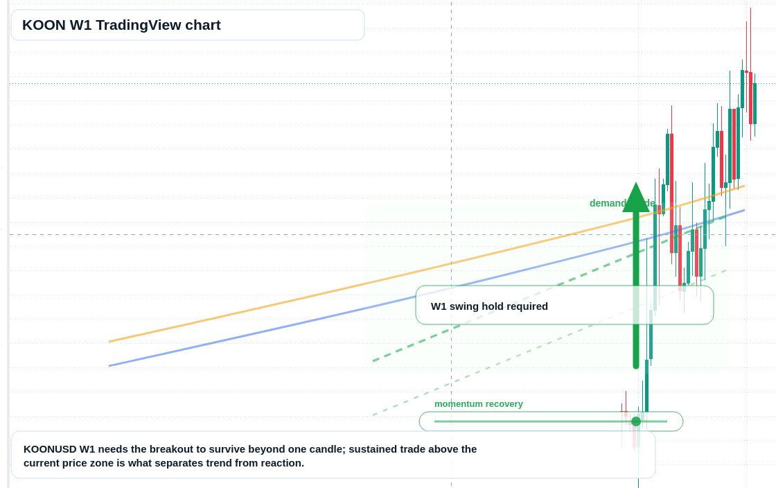 KOON W1 candlestick chart