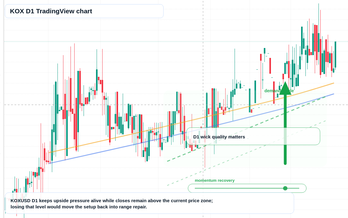 KOX D1 candlestick chart