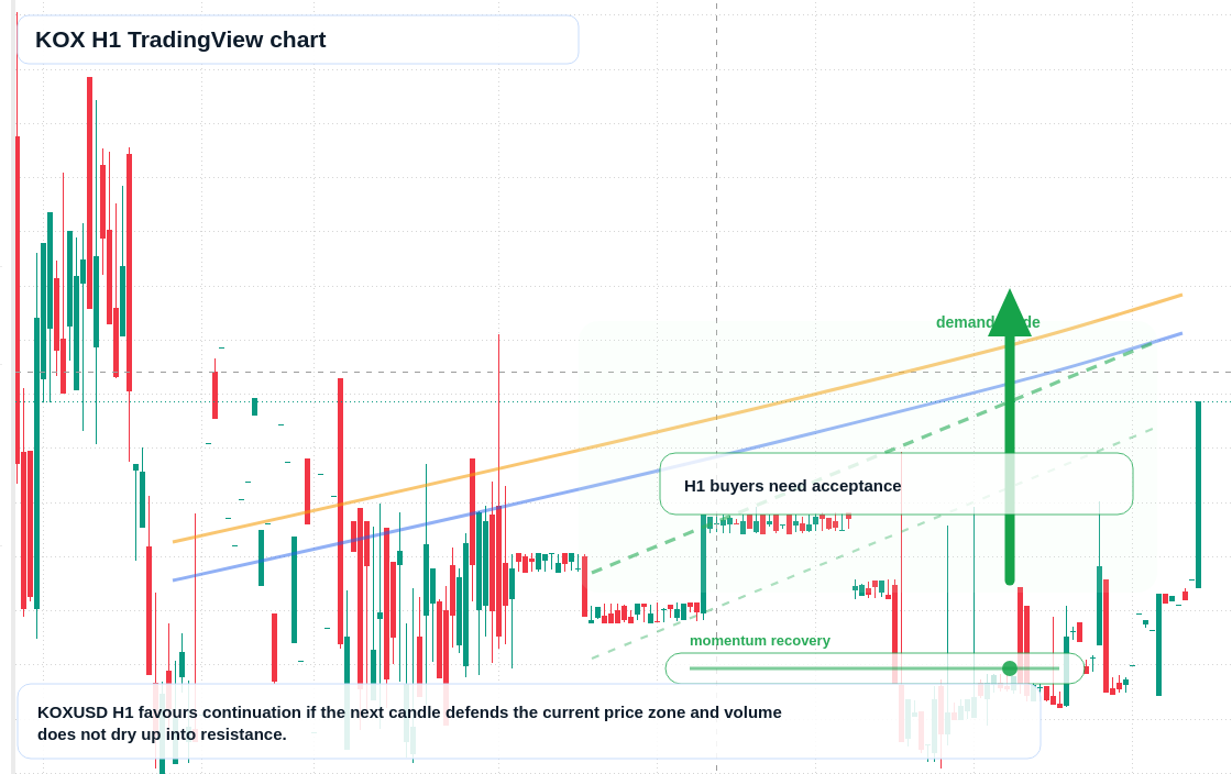 KOX H1 candlestick chart