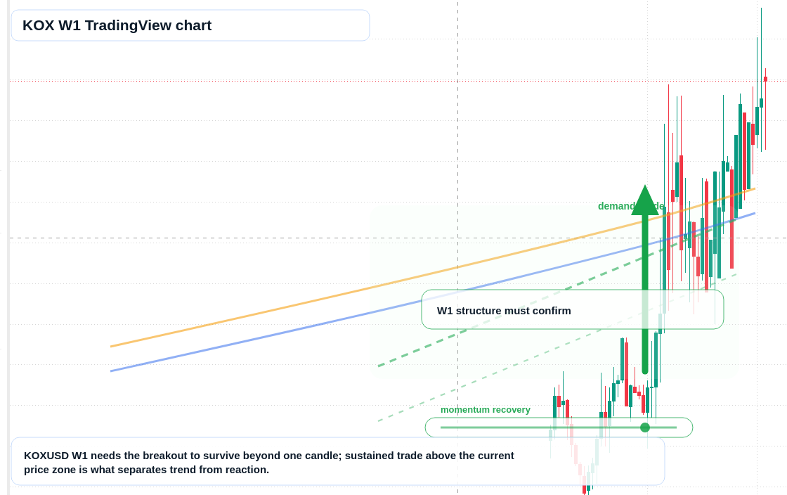 KOX W1 candlestick chart