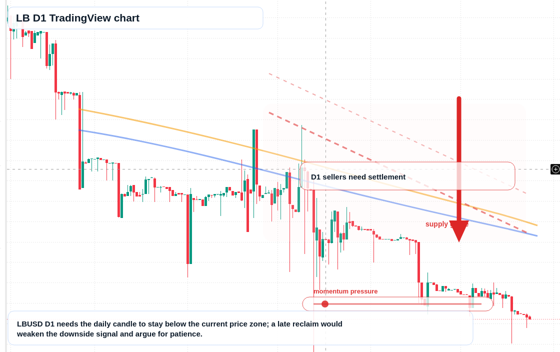 LB D1 candlestick chart