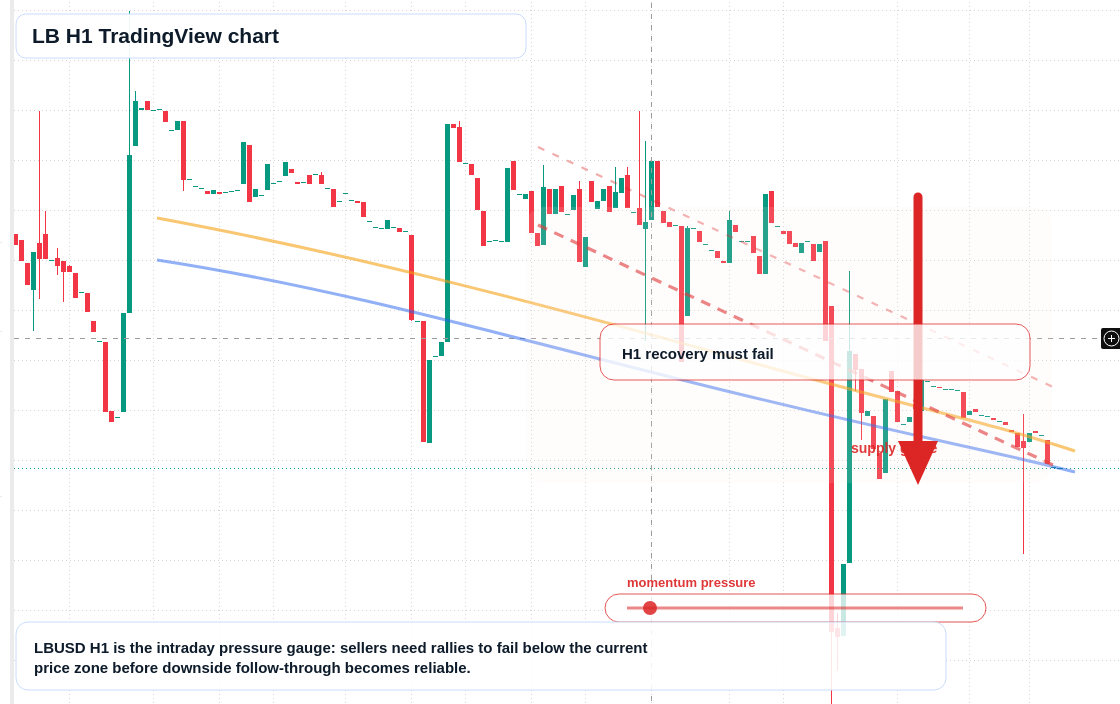 LB H1 candlestick chart
