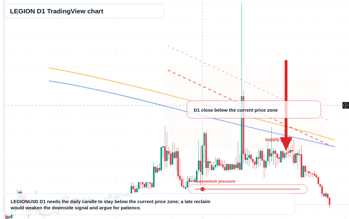 LEGION D1 candlestick chart