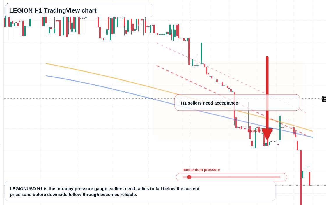 LEGION H1 candlestick chart