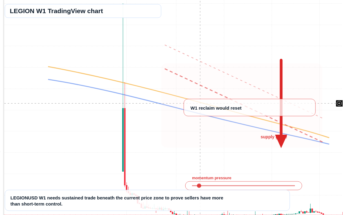 LEGION W1 candlestick chart