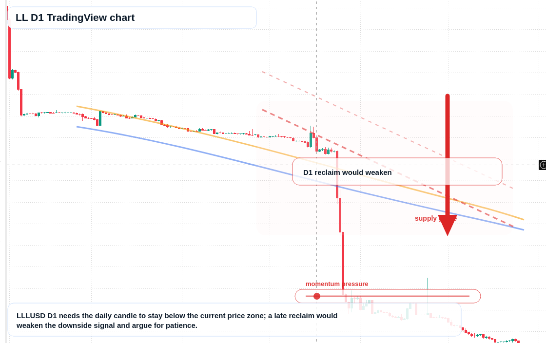 LL D1 candlestick chart