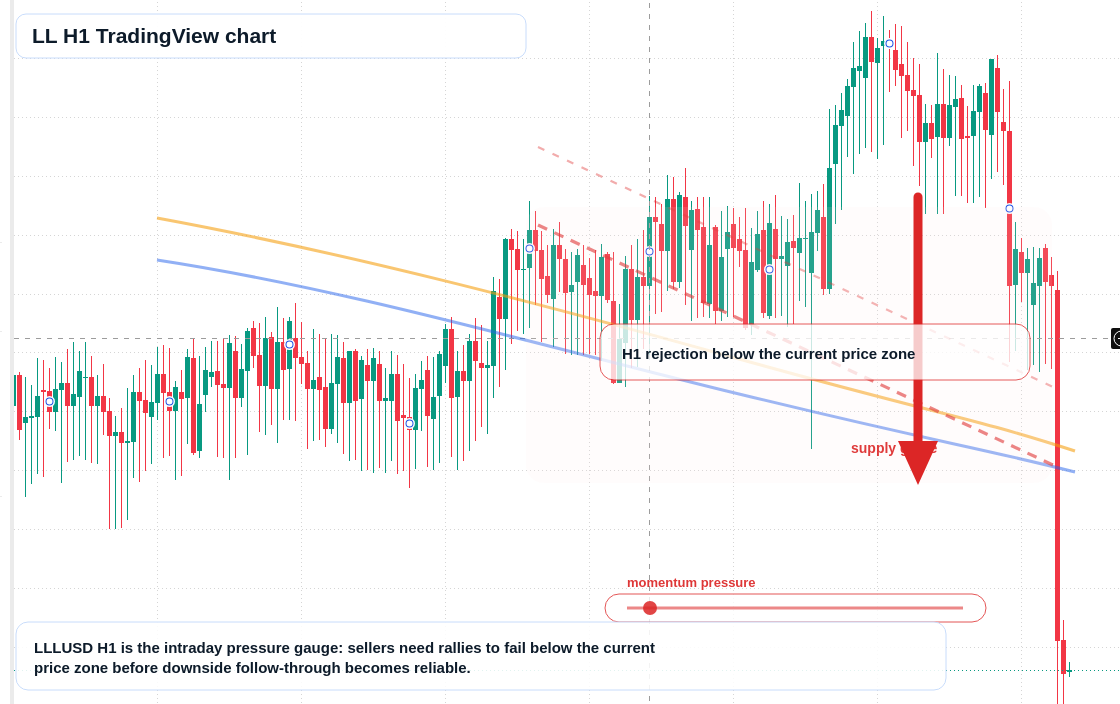 LL H1 candlestick chart