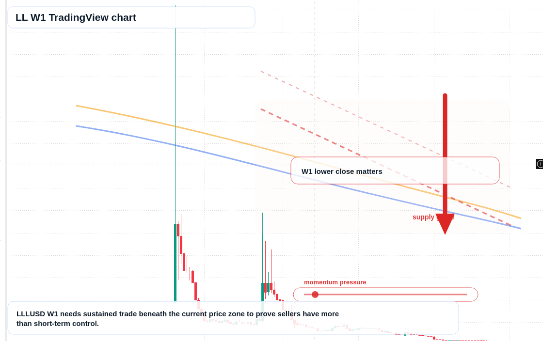 LL W1 candlestick chart