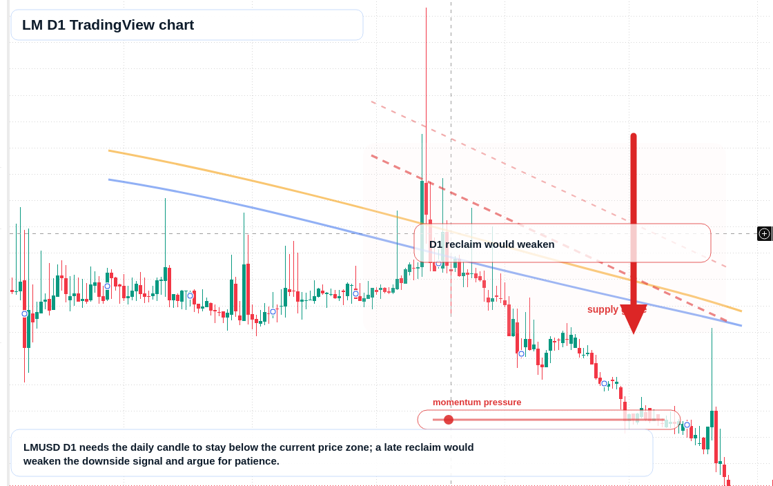 LM D1 candlestick chart