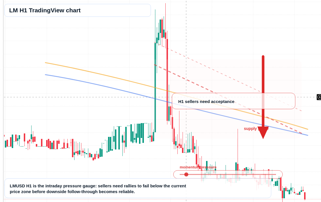 LM H1 candlestick chart