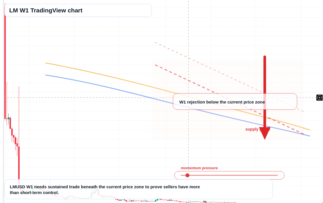 LM W1 candlestick chart