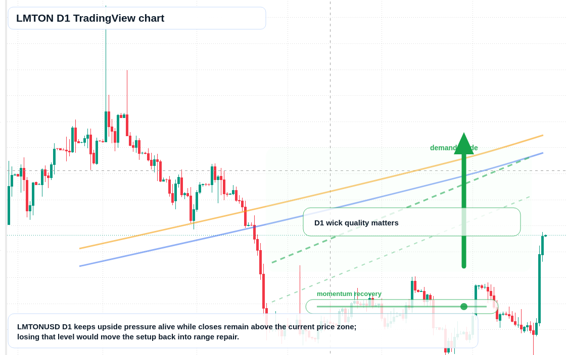 LMTON D1 candlestick chart