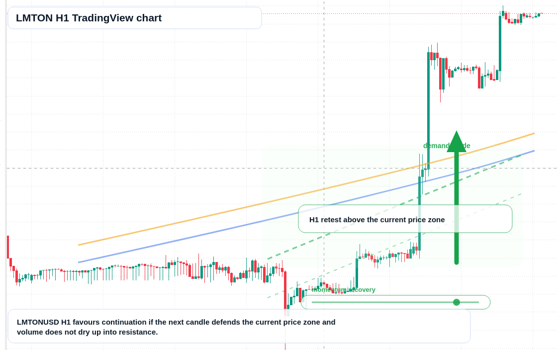 LMTON H1 candlestick chart