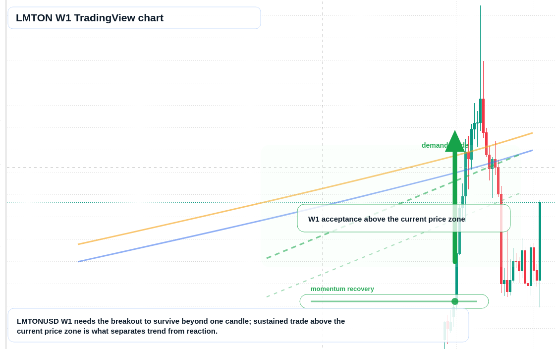 LMTON W1 candlestick chart