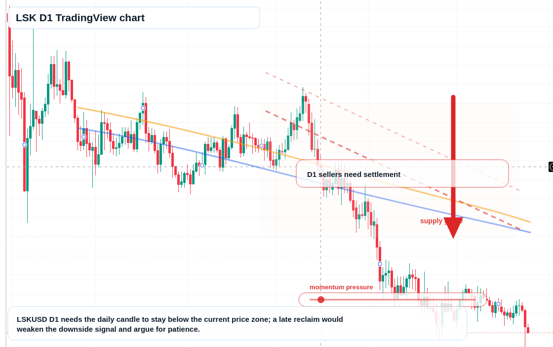 LSK D1 candlestick chart