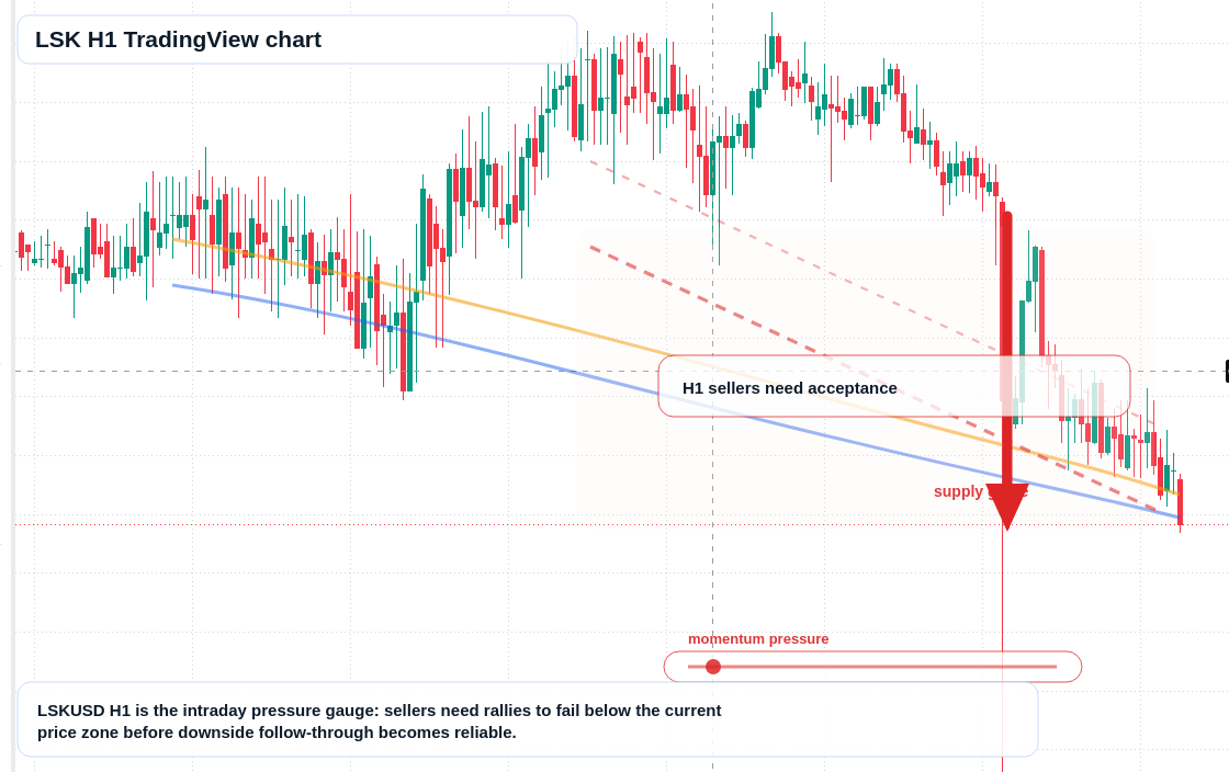 LSK H1 candlestick chart