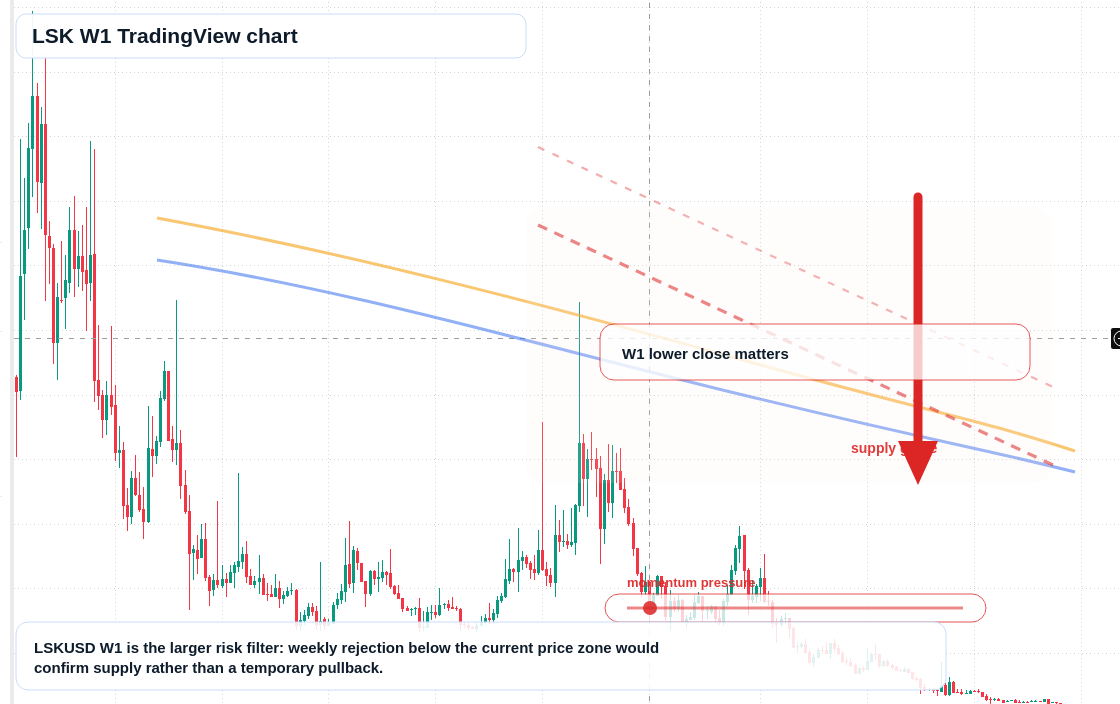 LSK W1 candlestick chart