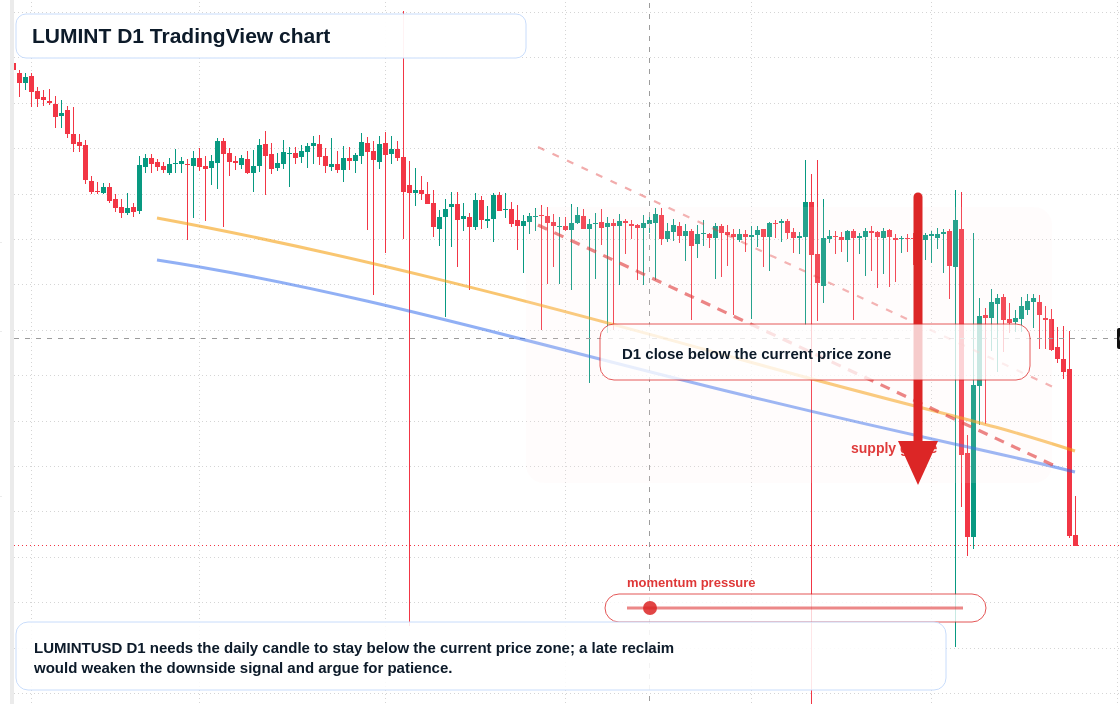 LUMINT D1 candlestick chart