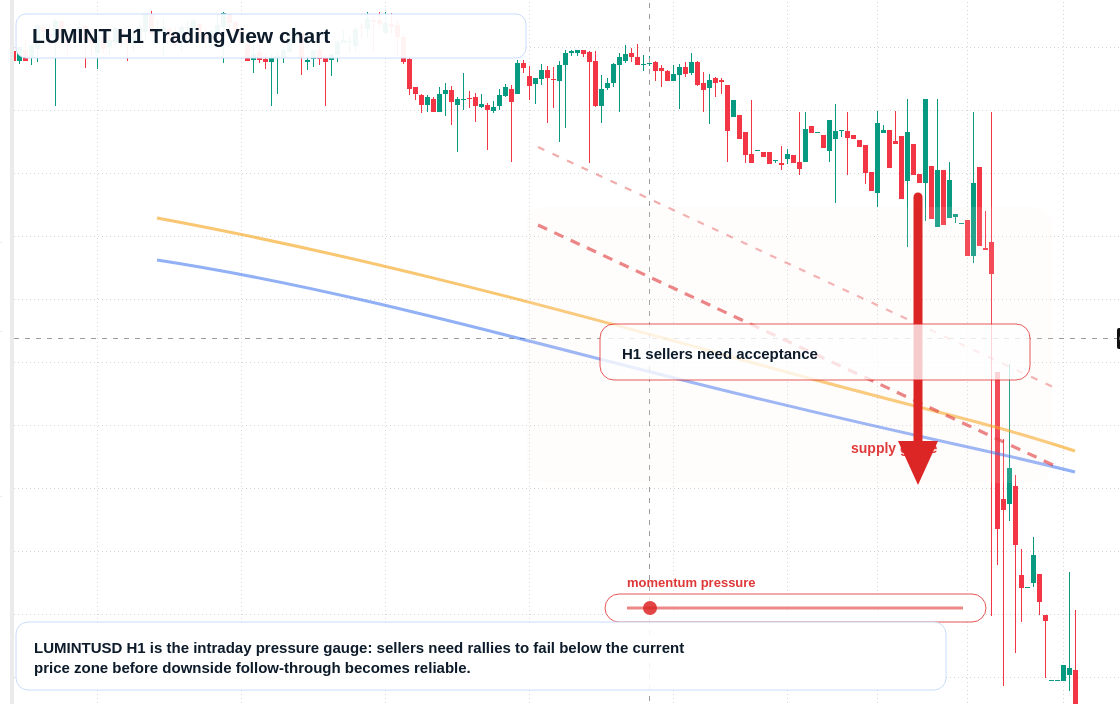 LUMINT H1 candlestick chart