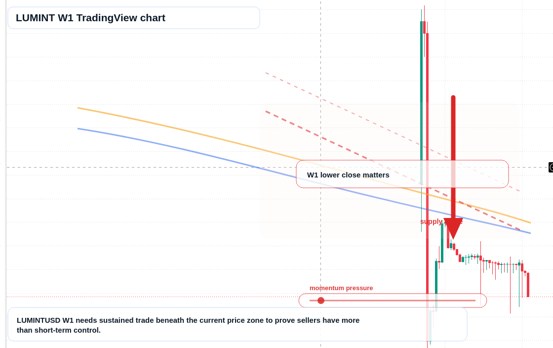LUMINT W1 candlestick chart