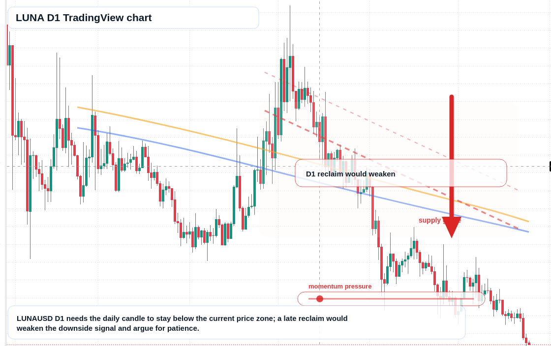 LUNA D1 candlestick chart