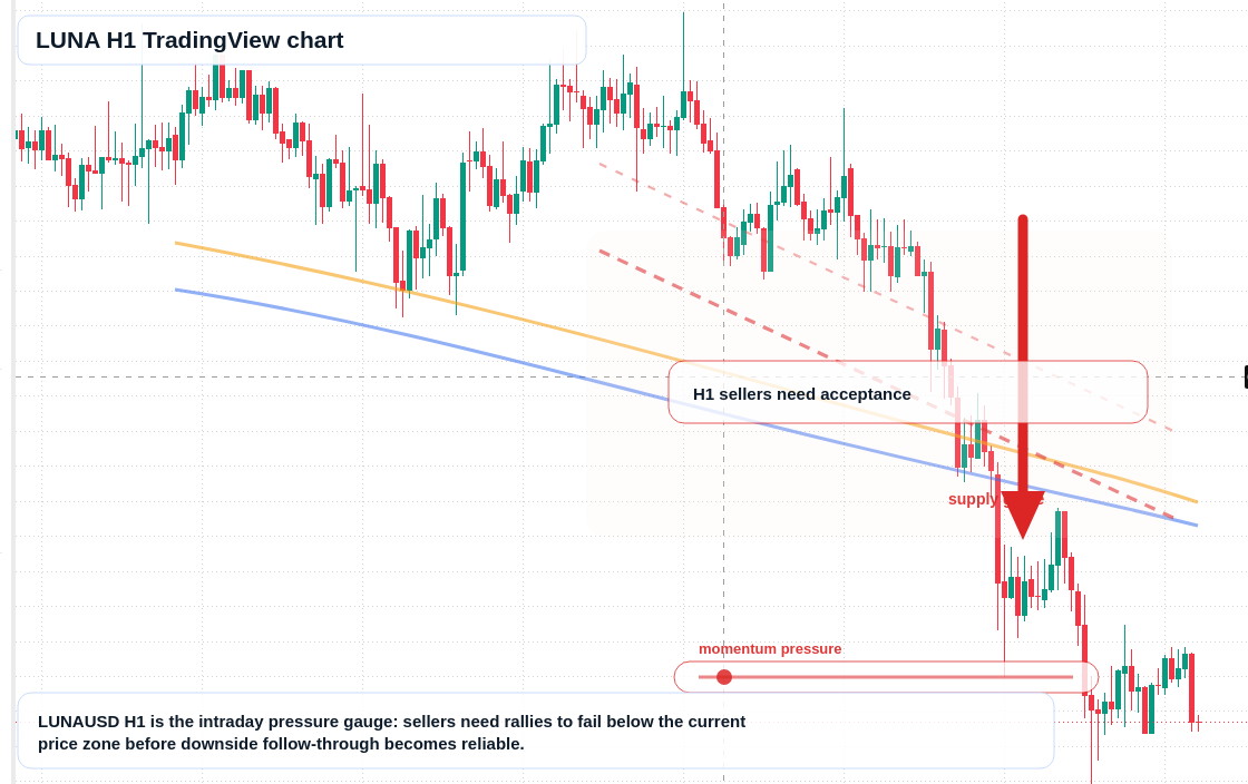 LUNA H1 candlestick chart