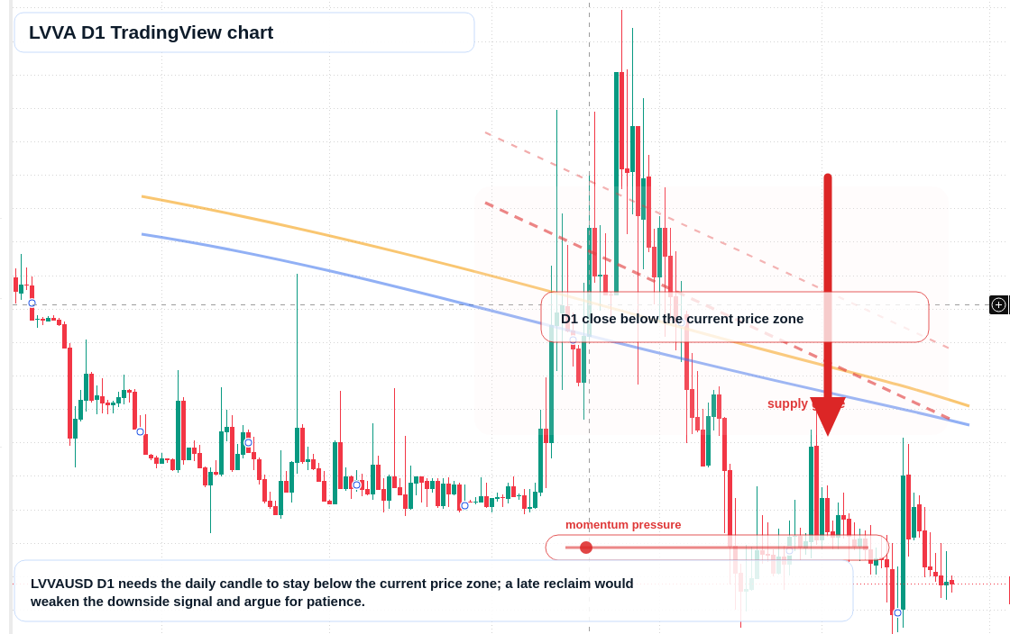LVVA D1 candlestick chart