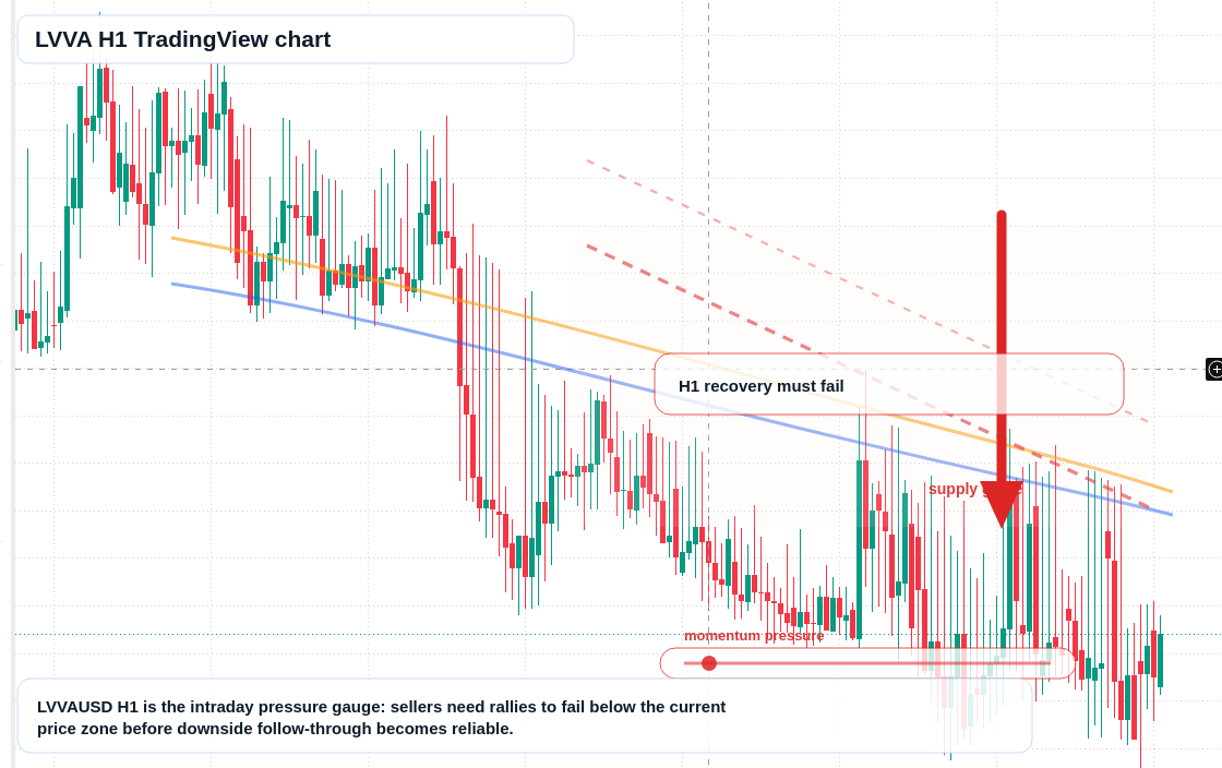 LVVA H1 candlestick chart