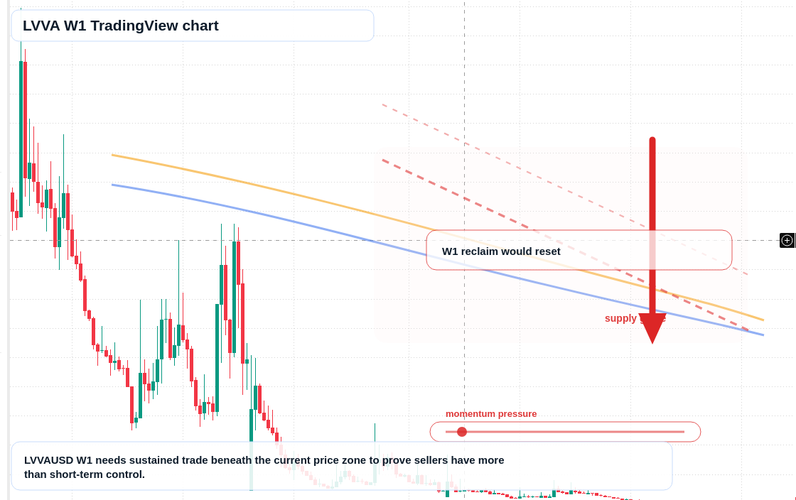 LVVA W1 candlestick chart