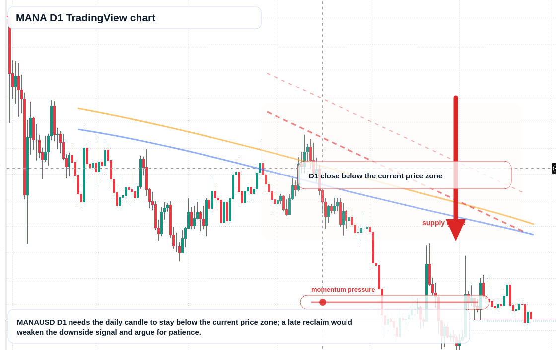 MANA D1 candlestick chart