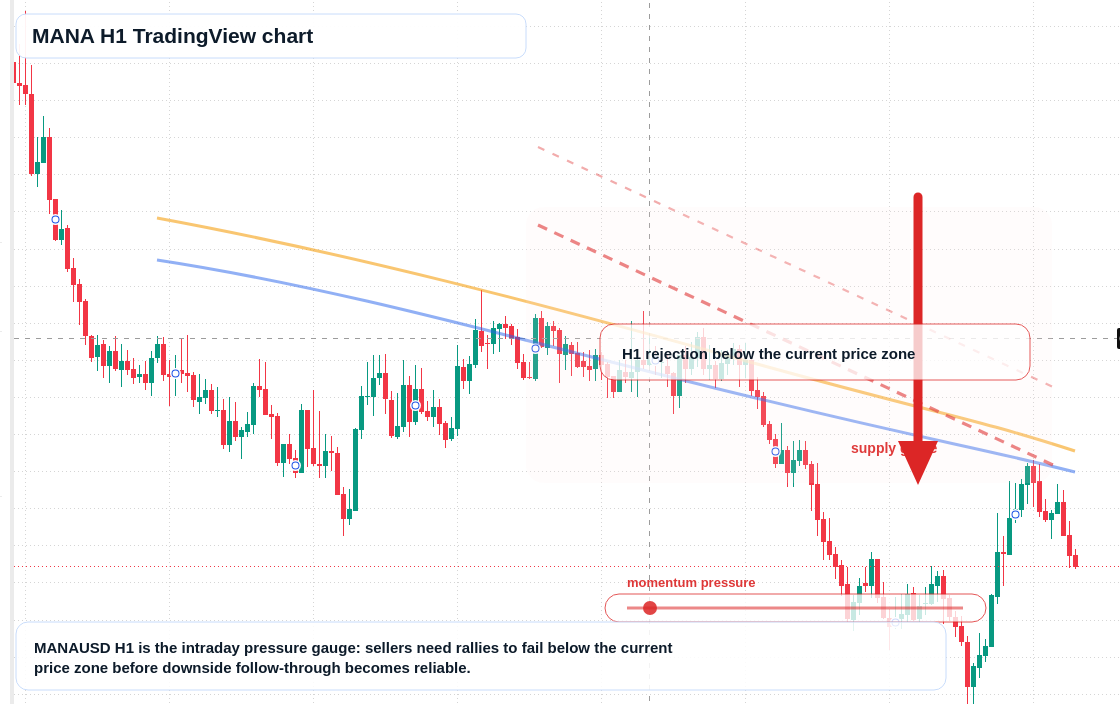MANA H1 candlestick chart