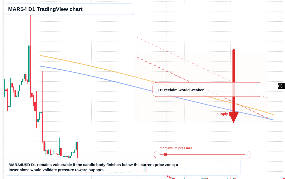 MARS4 D1 candlestick chart