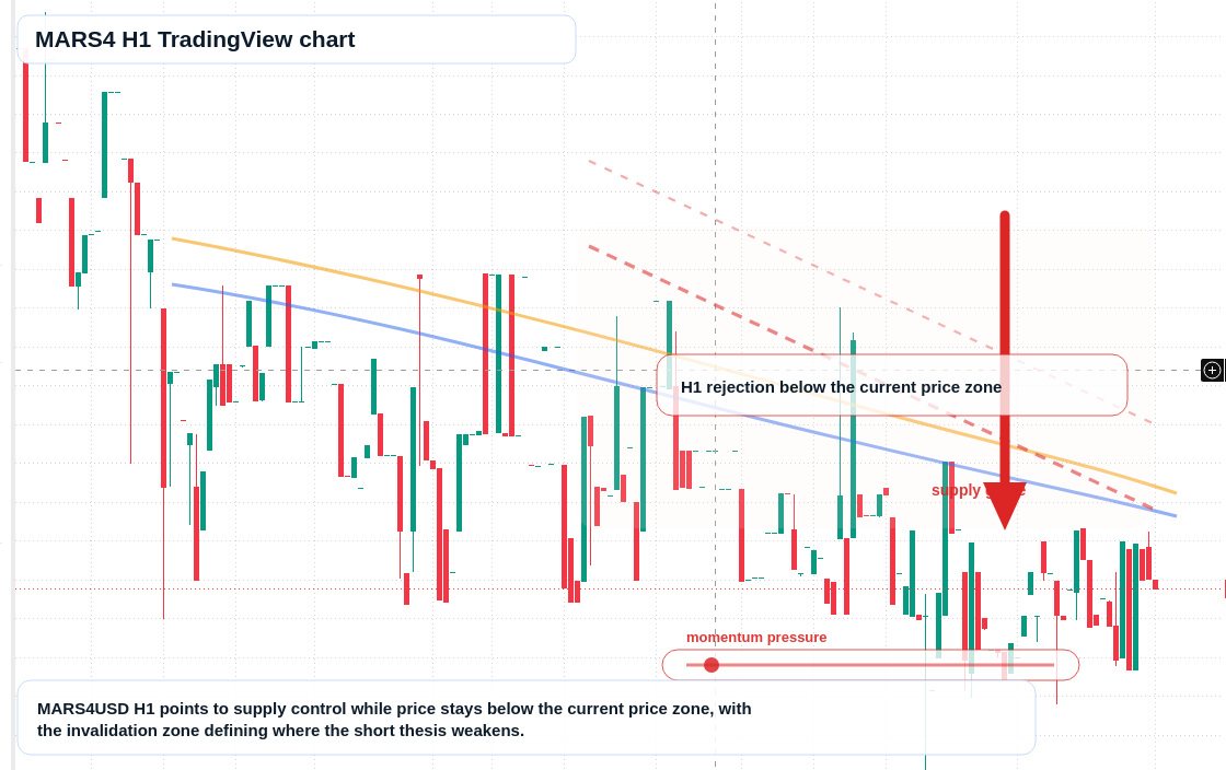 MARS4 H1 candlestick chart