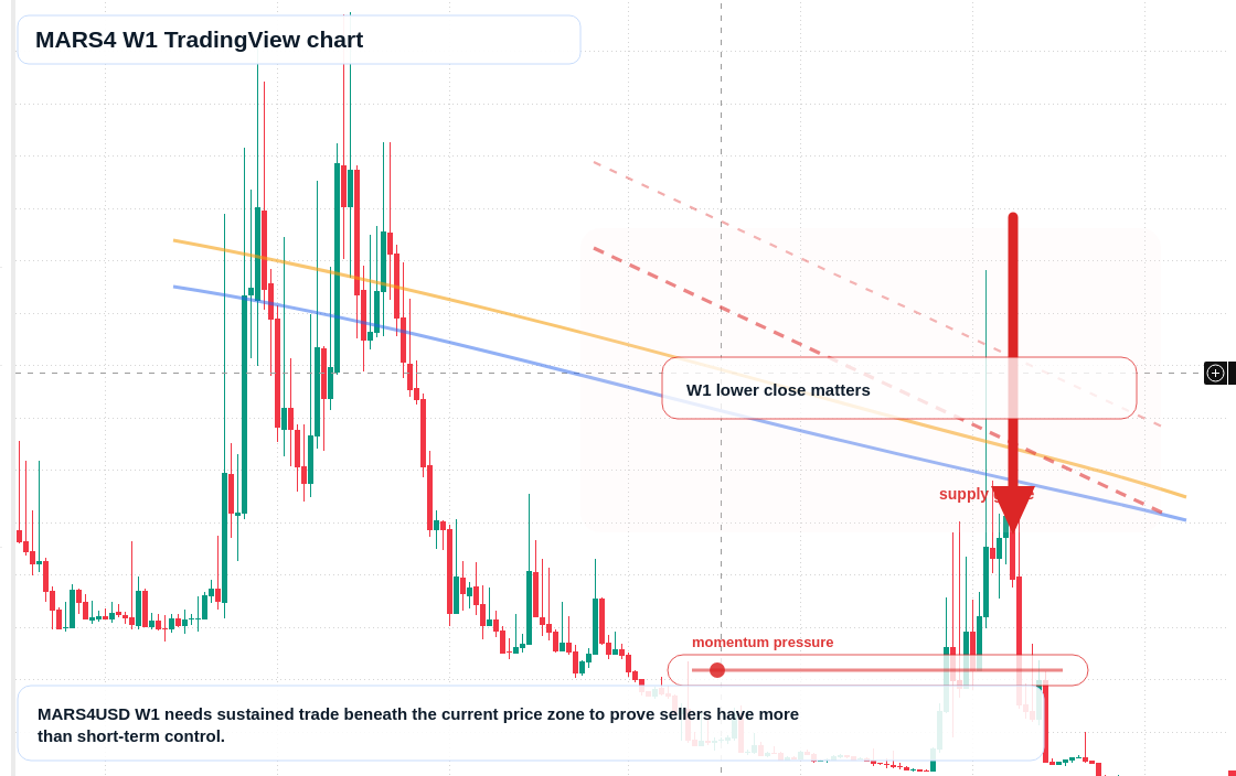 MARS4 W1 candlestick chart