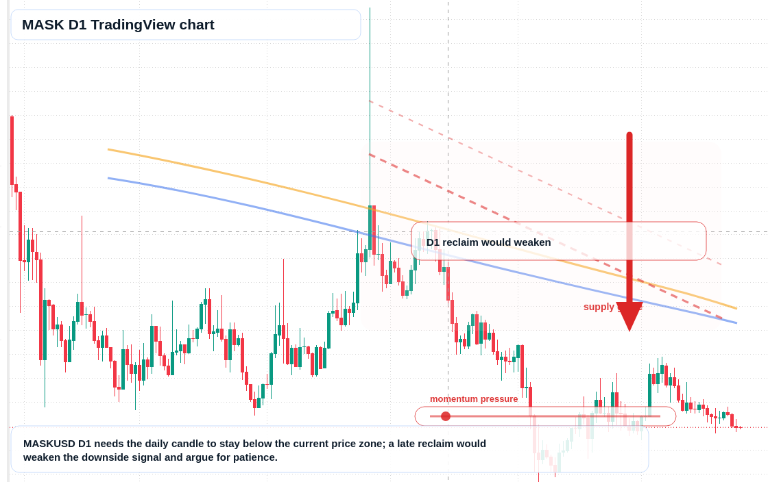 MASK D1 candlestick chart