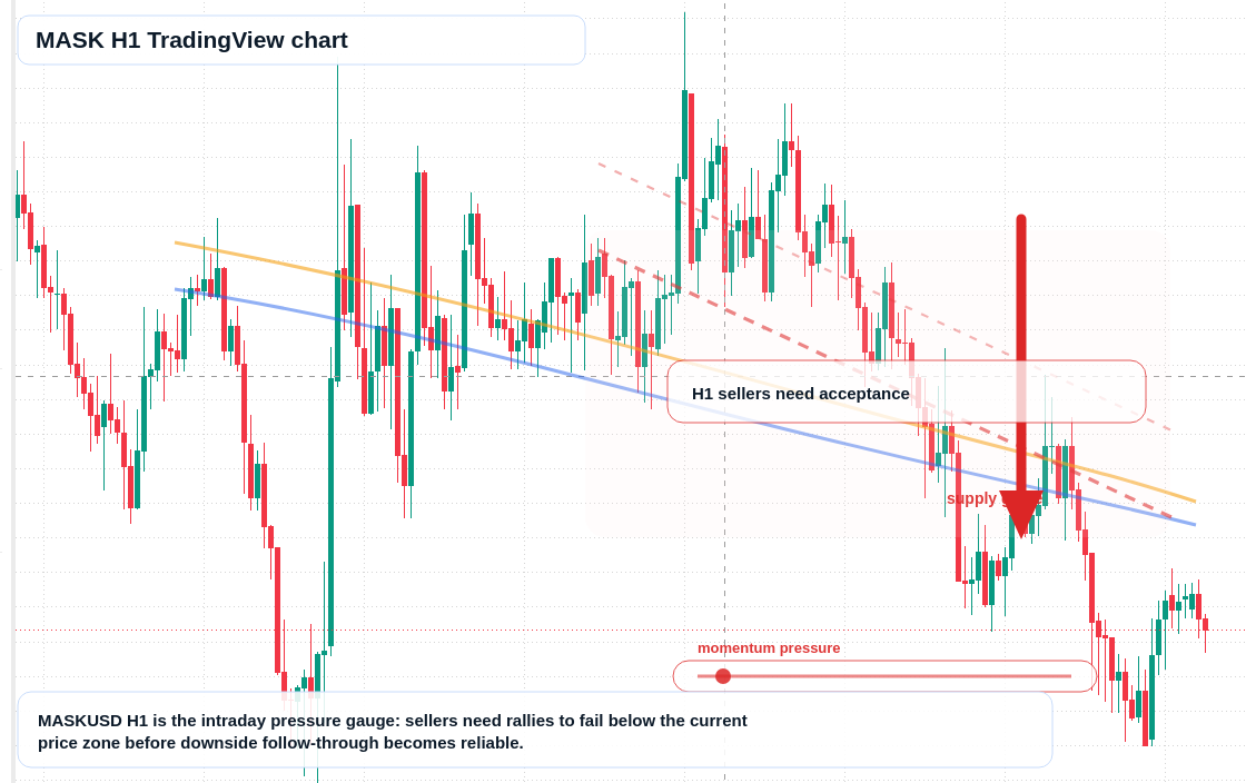 MASK H1 candlestick chart