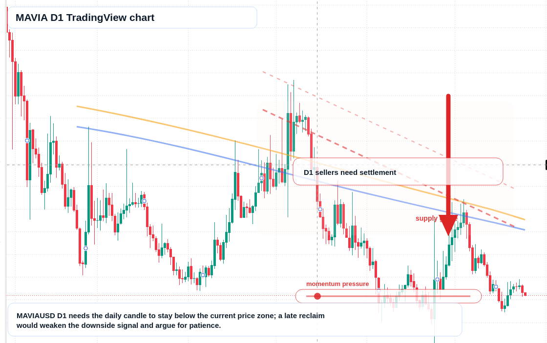 MAVIA D1 candlestick chart