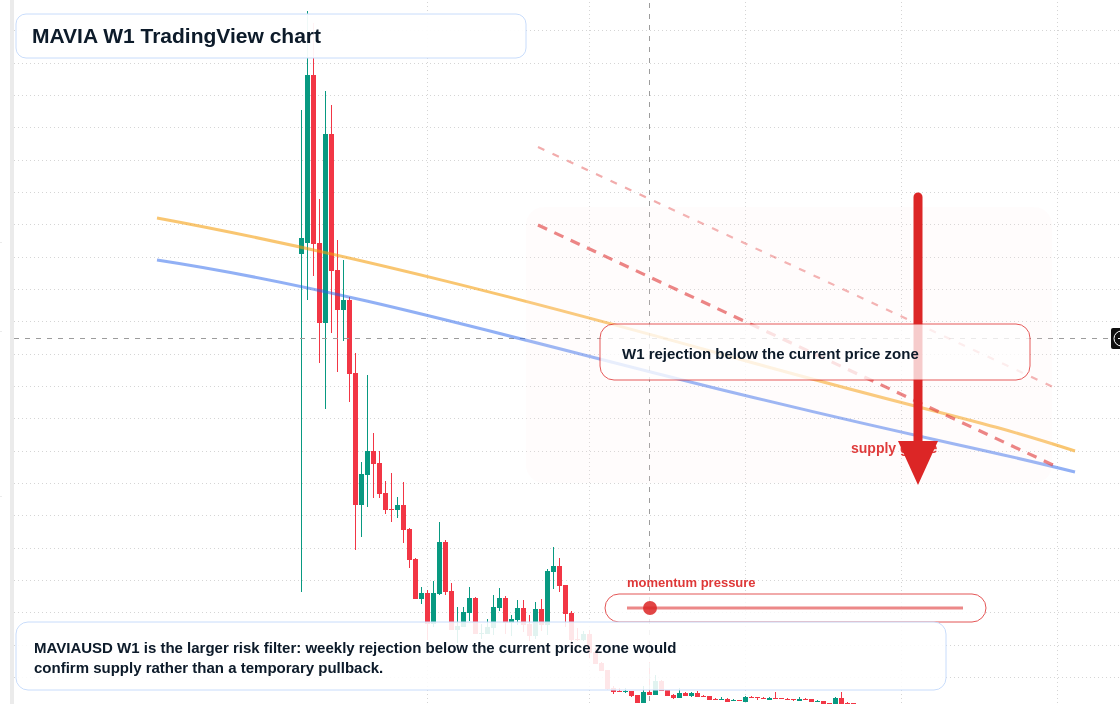 MAVIA W1 candlestick chart