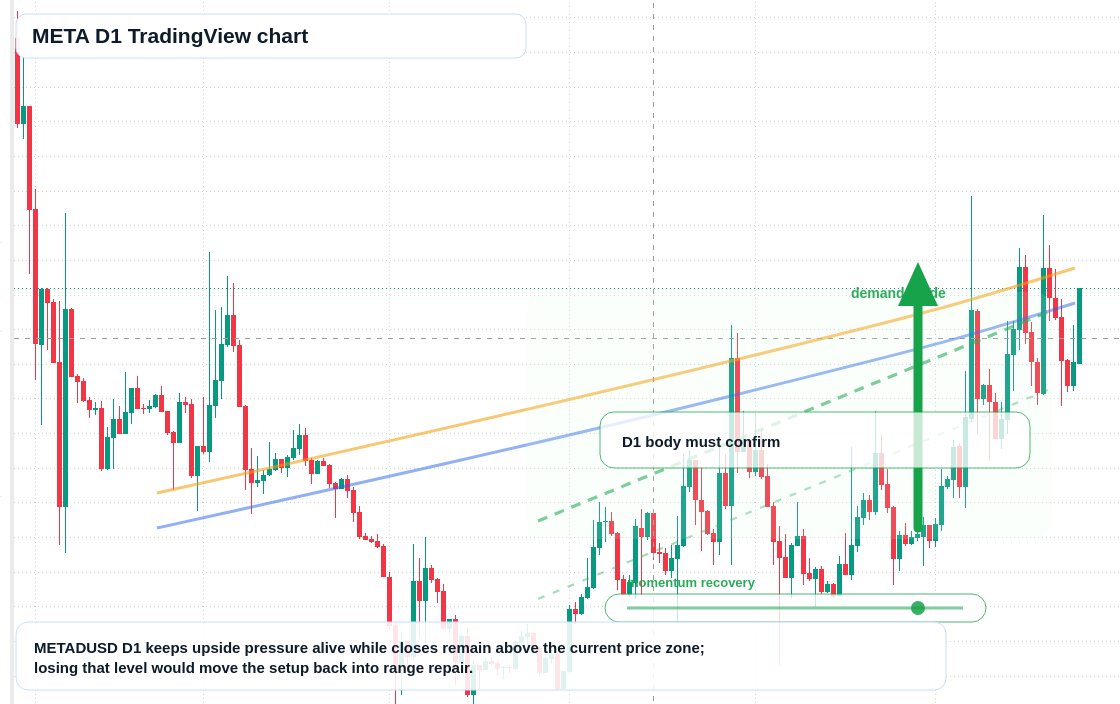 META D1 candlestick chart