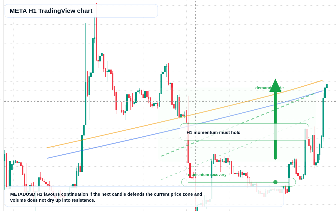 META H1 candlestick chart
