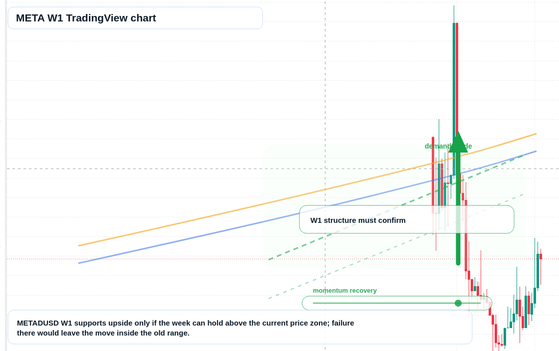 META W1 candlestick chart