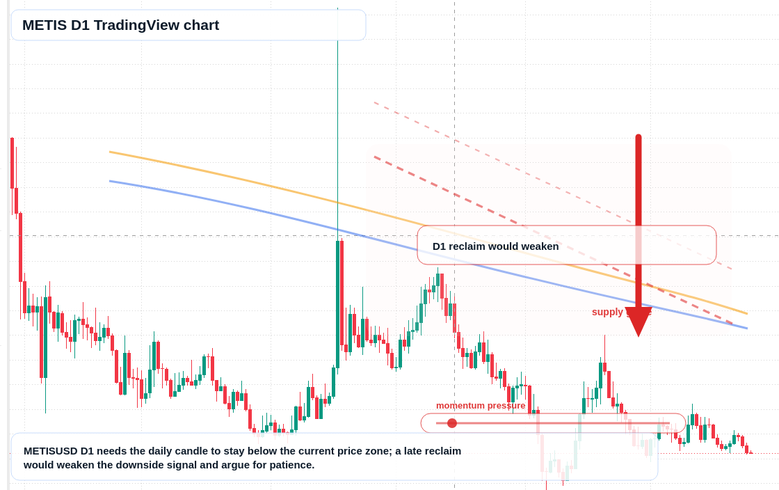 METIS D1 candlestick chart