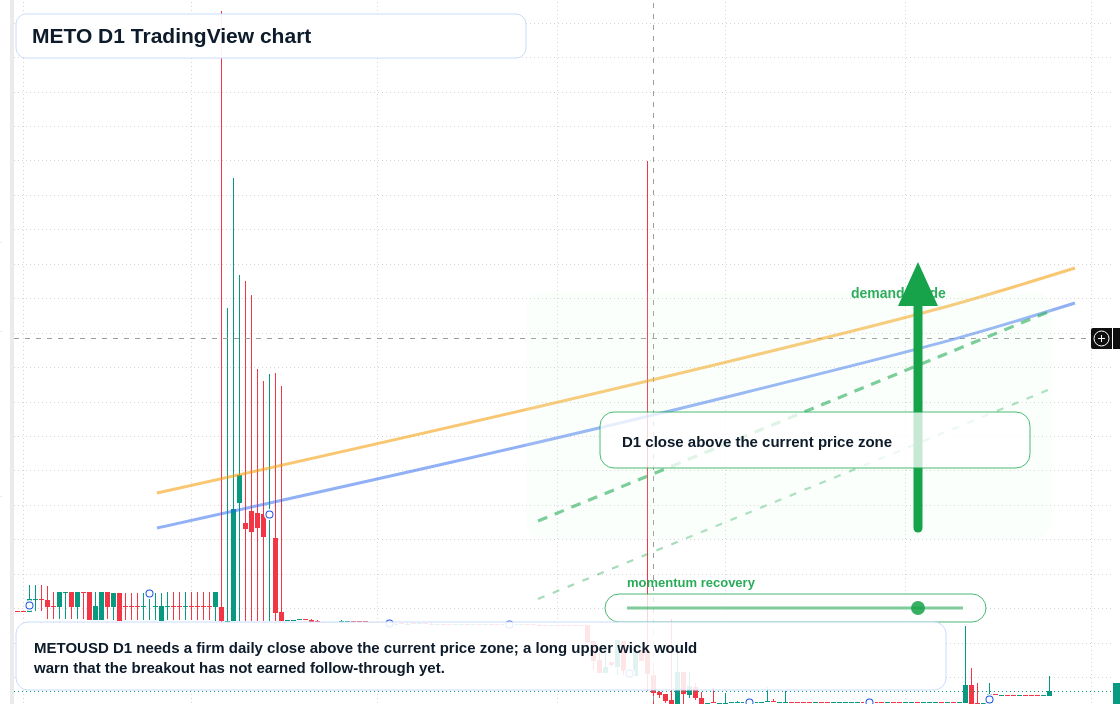 METO D1 candlestick chart